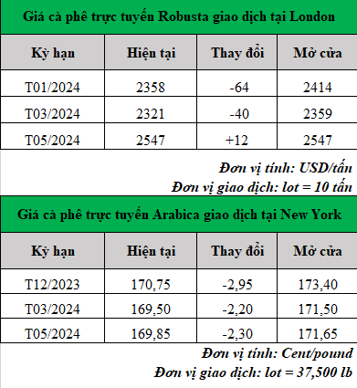 gia ca phe moi nhat_1699416810.png